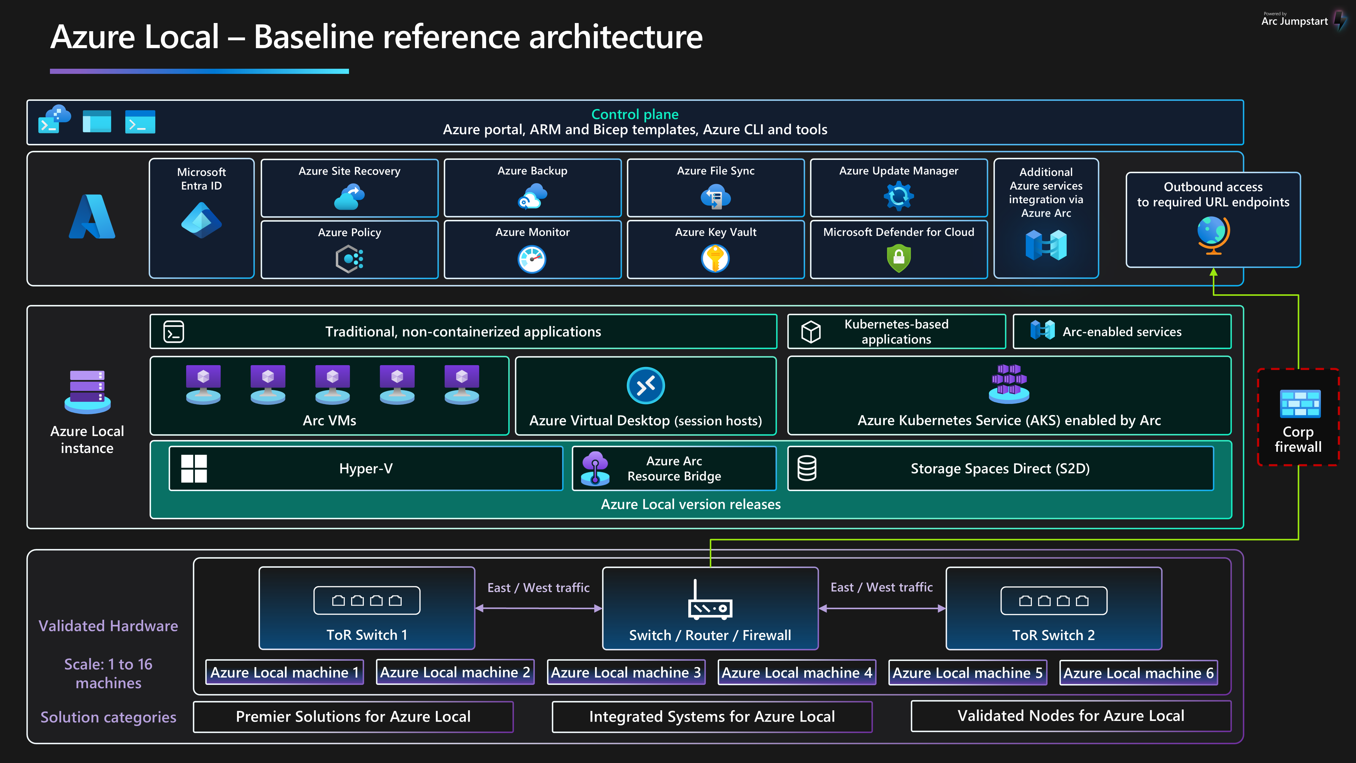 Azure Local Baseline