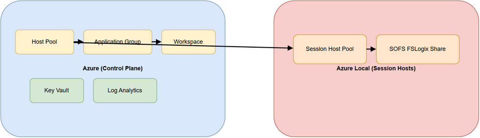 AVD Control Plane — Components and Relationships