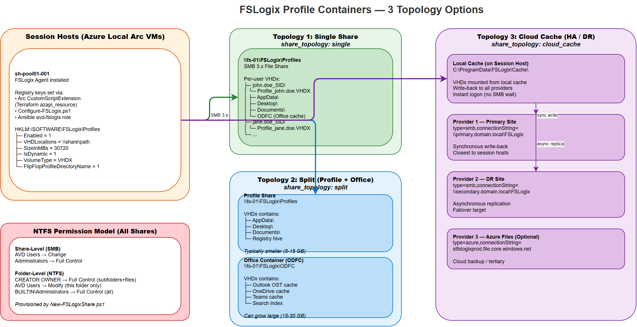 FSLogix Architecture & Topologies