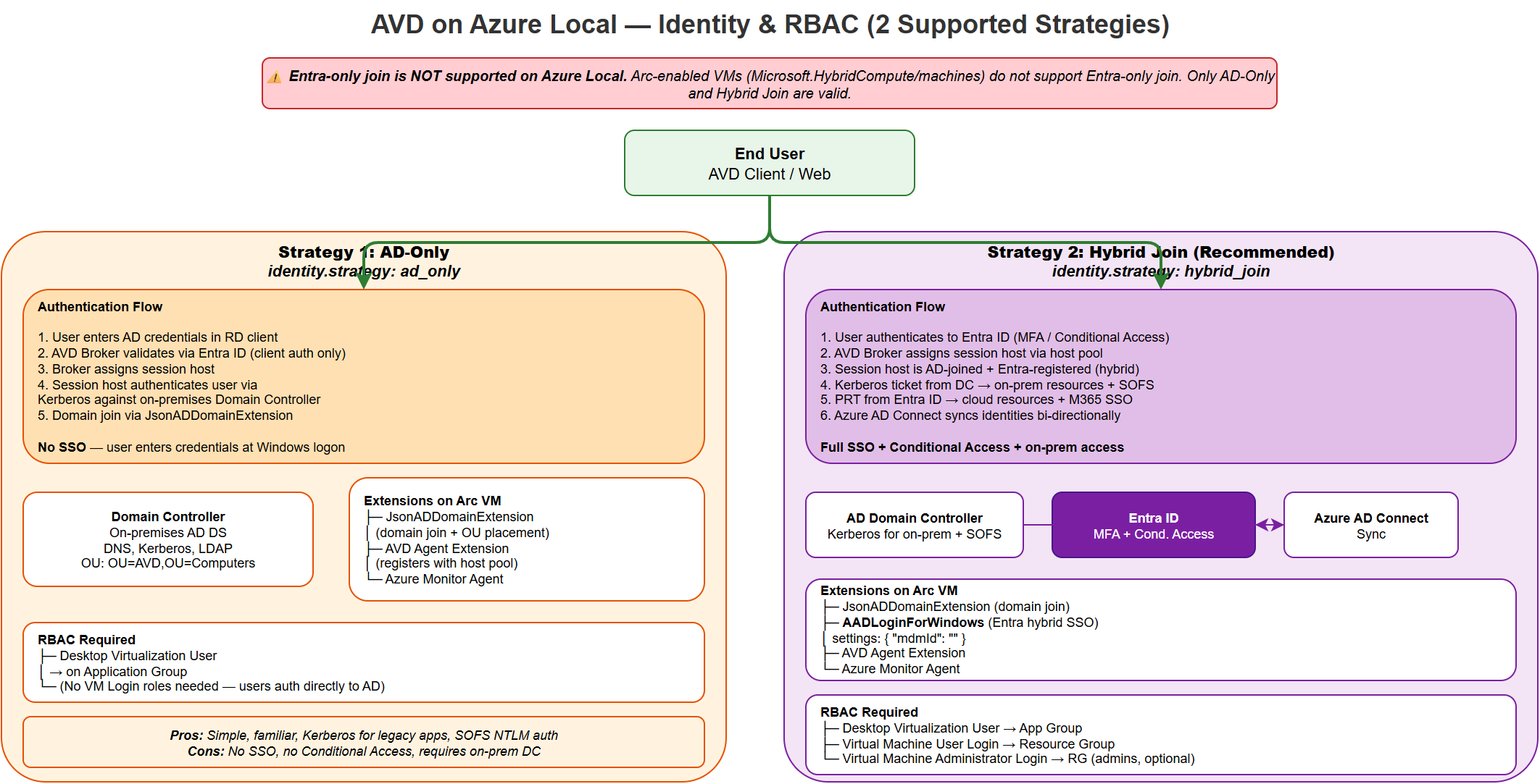 Identity Strategies Comparison