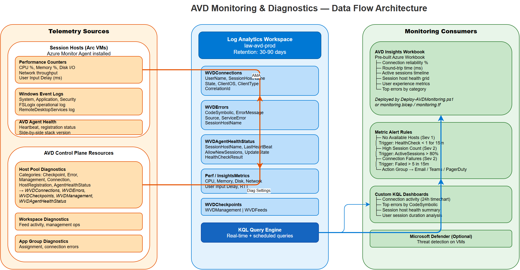 AVD Monitoring Architecture