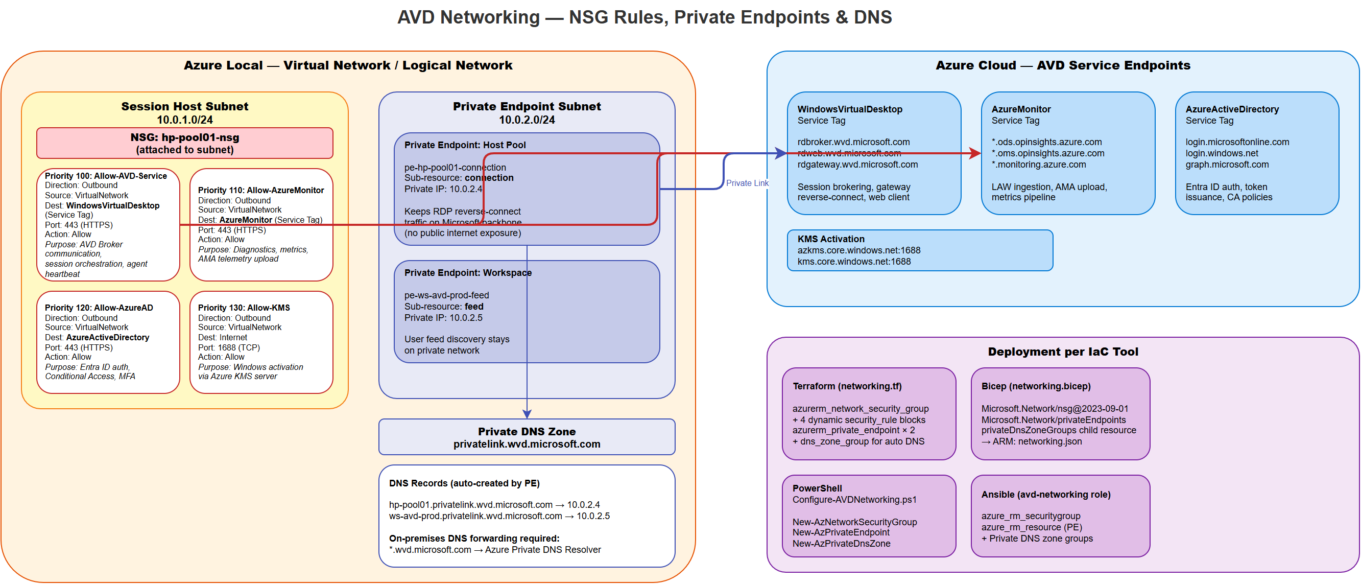 AVD Networking — NSG Rules, Private Endpoints & DNS