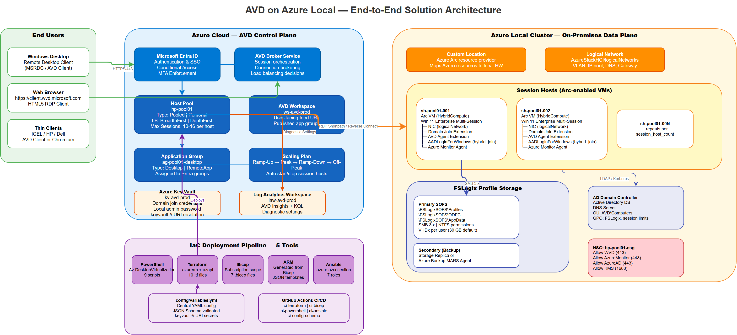 AVD Solution Architecture