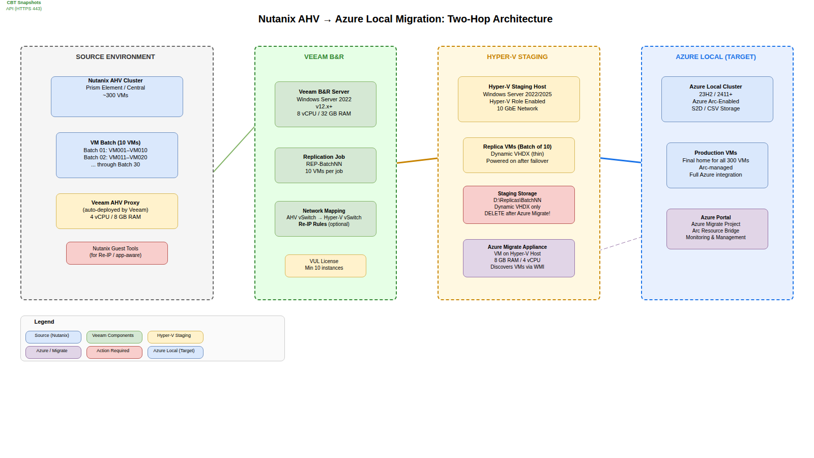 Veeam high-level architecture