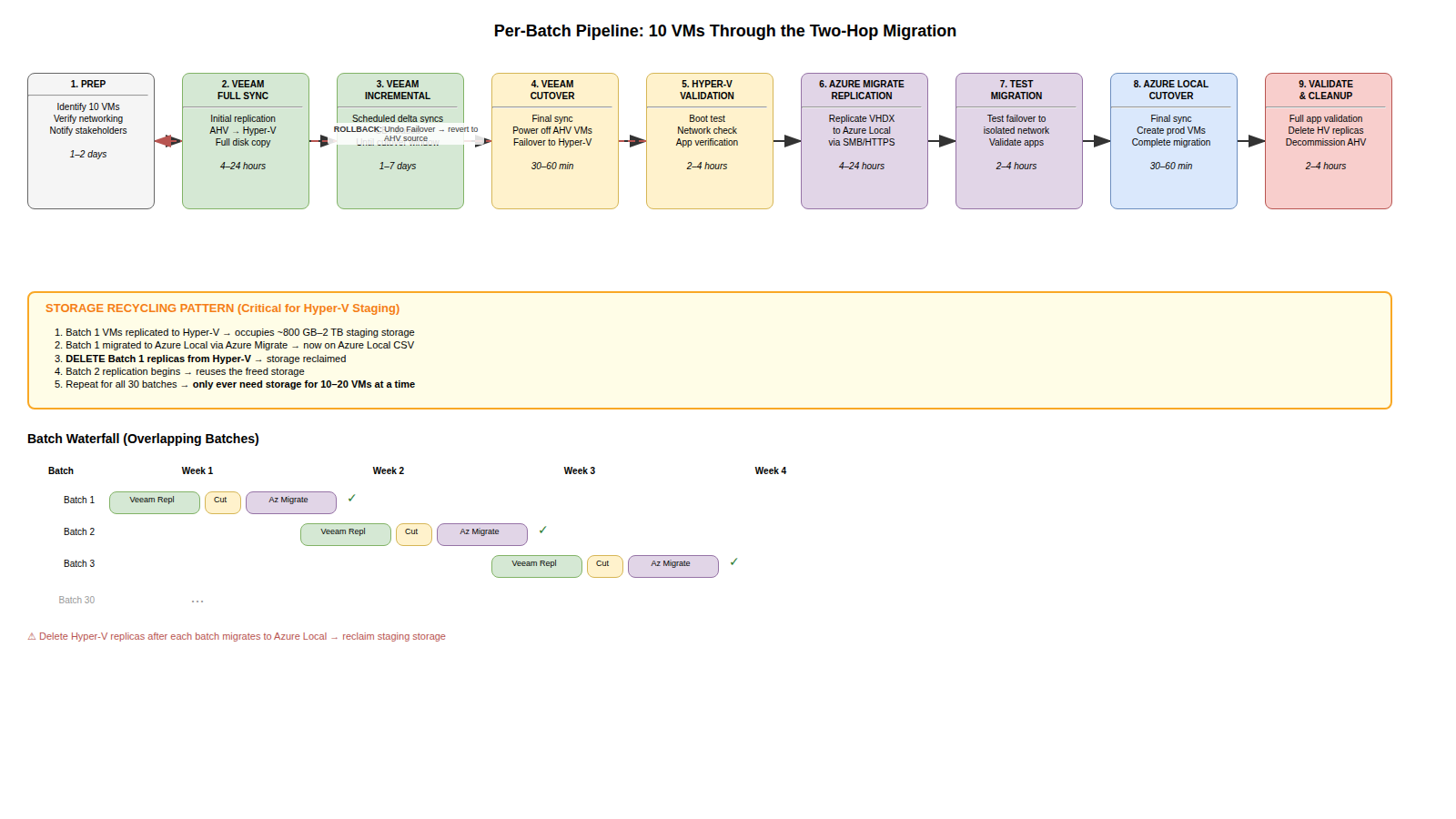 Veeam batch pipeline flow