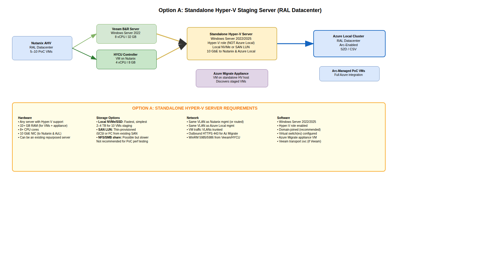 Option A: Standalone Hyper-V
