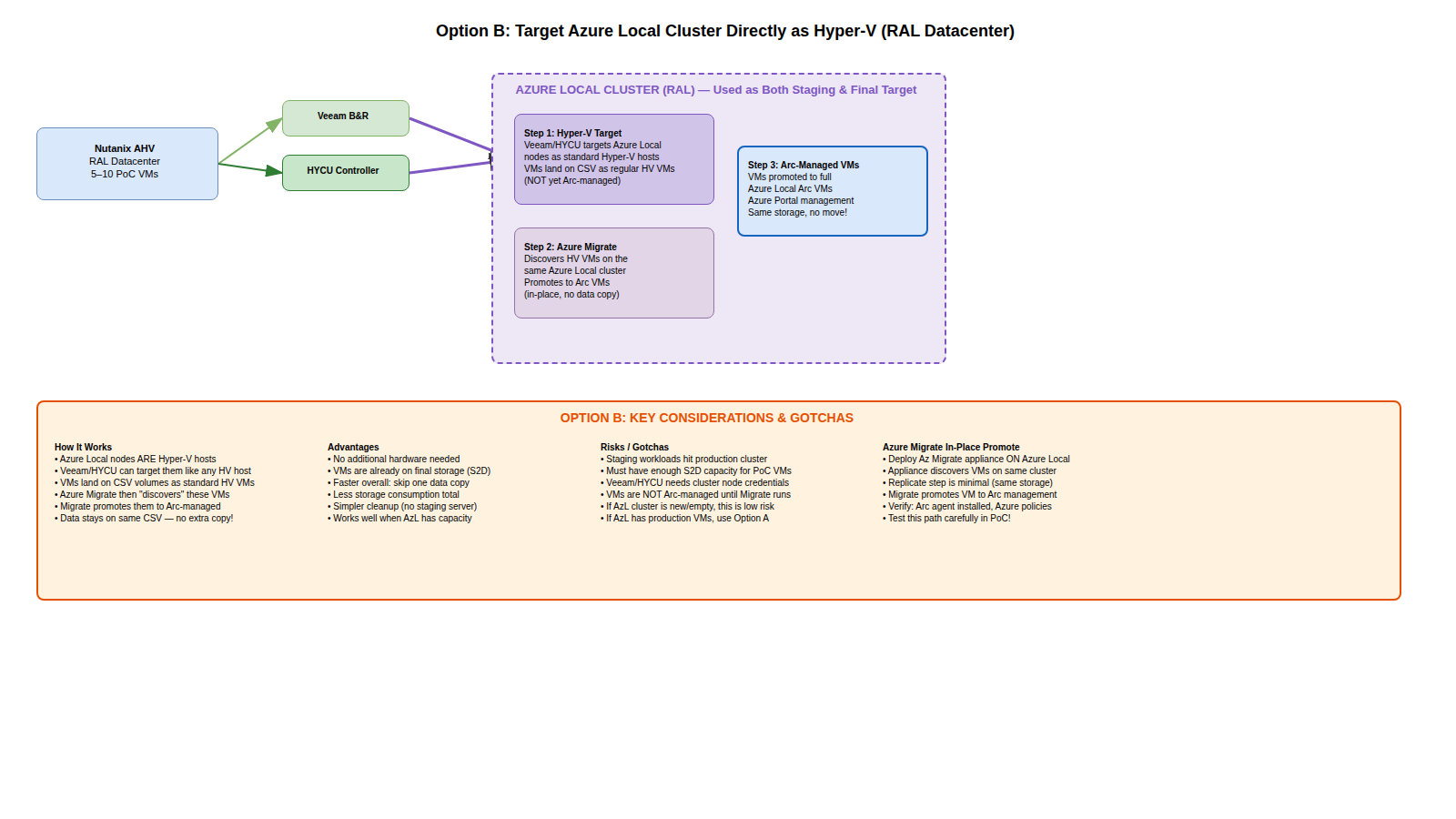 Option B: Azure Local direct