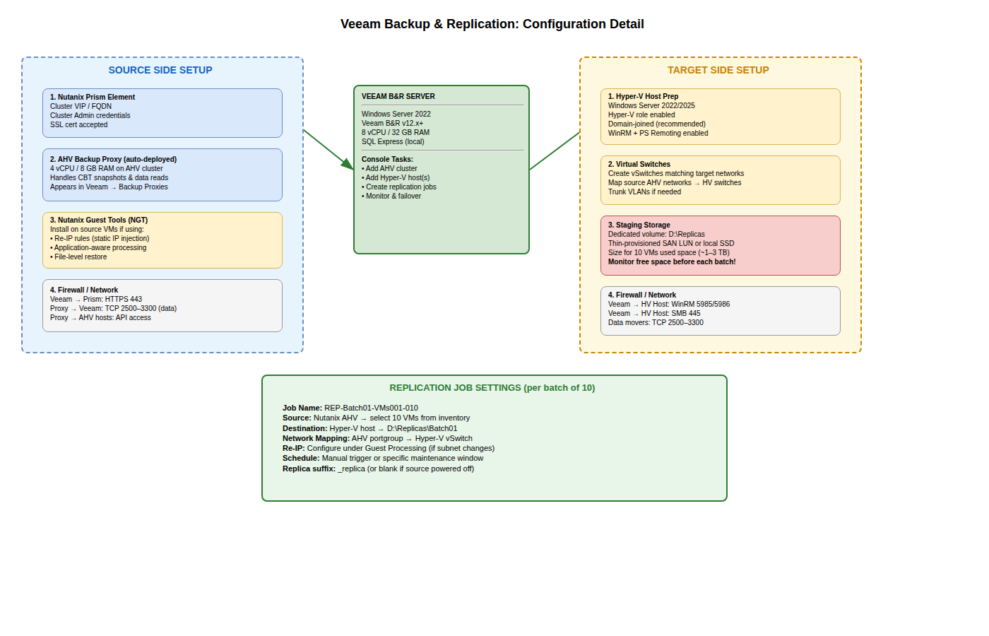 Veeam setup detail