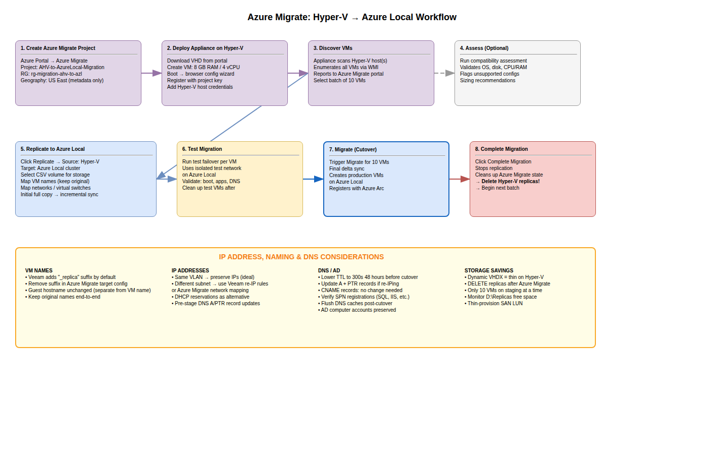 Azure Migrate workflow
