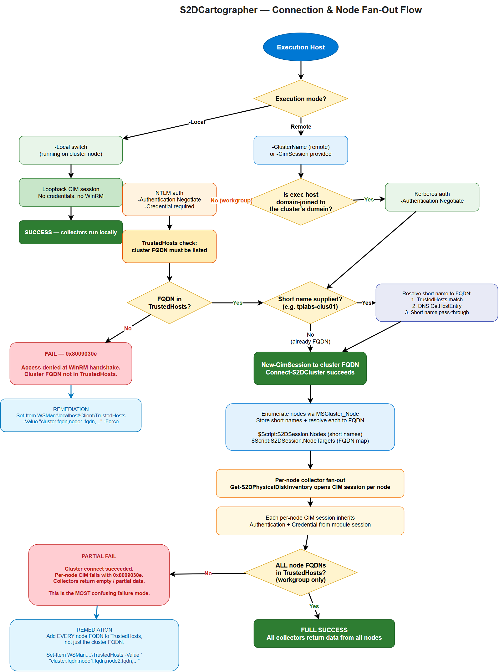 S2DCartographer connection and node fan-out flow