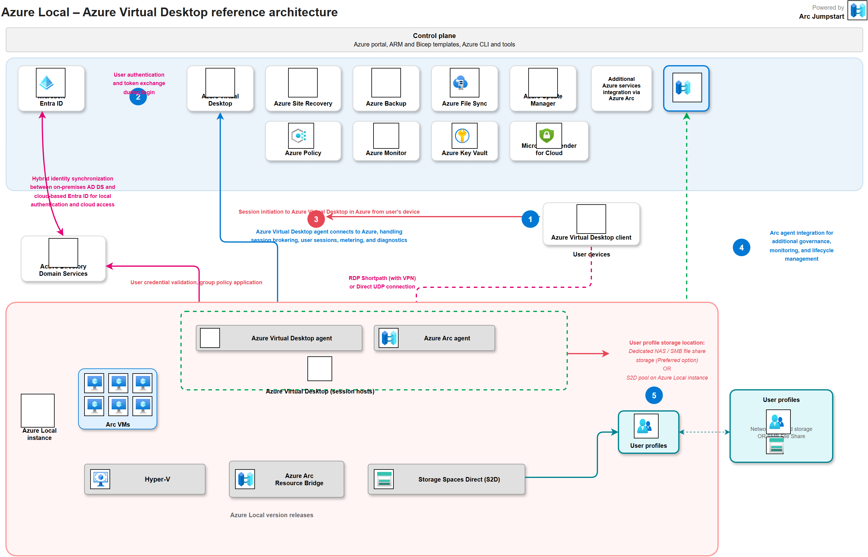 AVD Reference Architecture