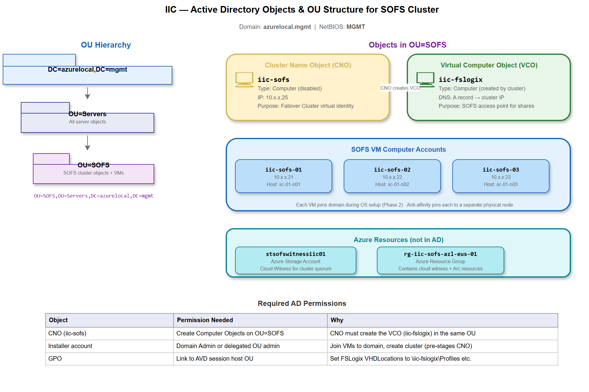 AD Objects & OU Structure
