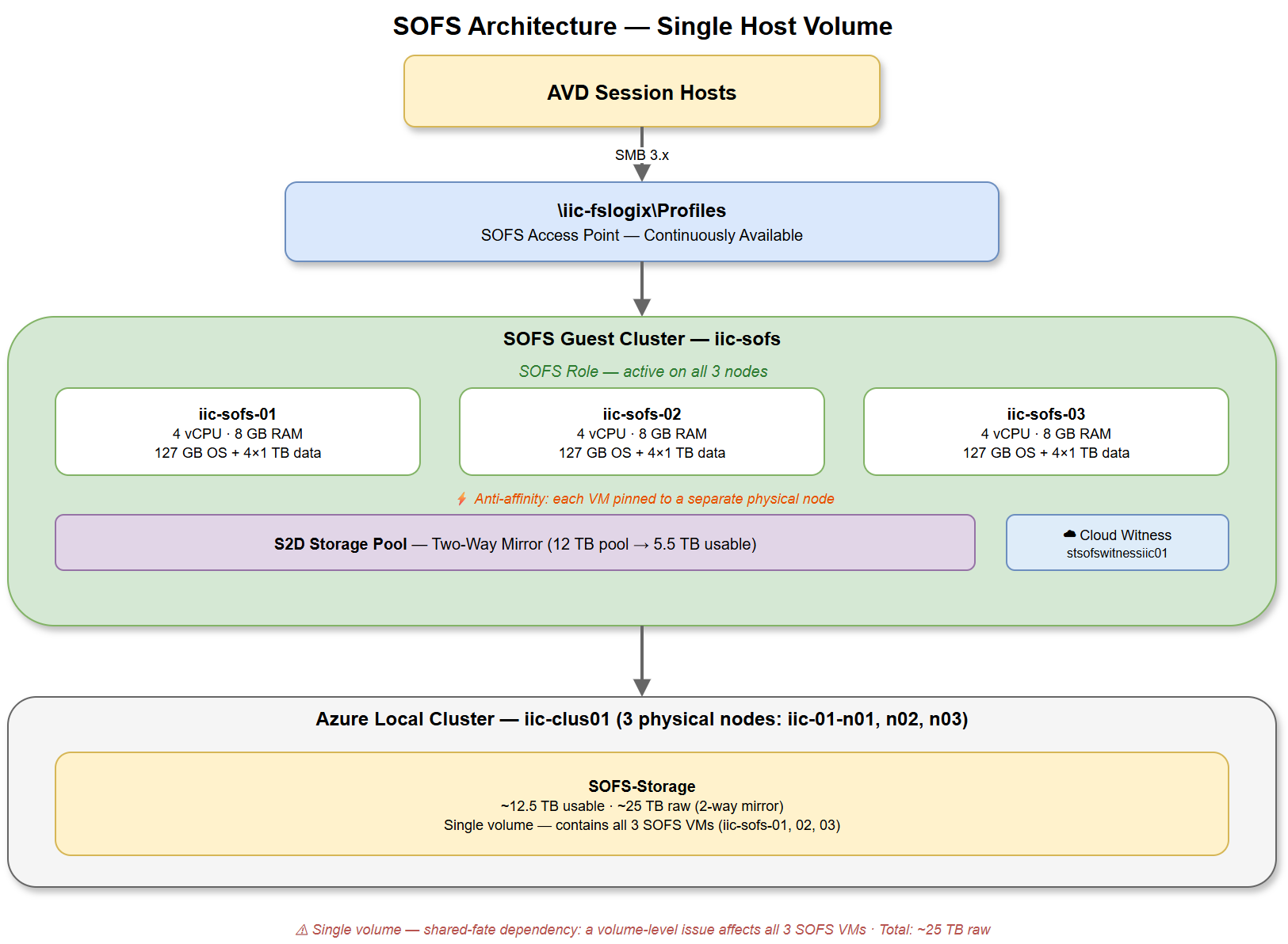 Single host volume — base layout