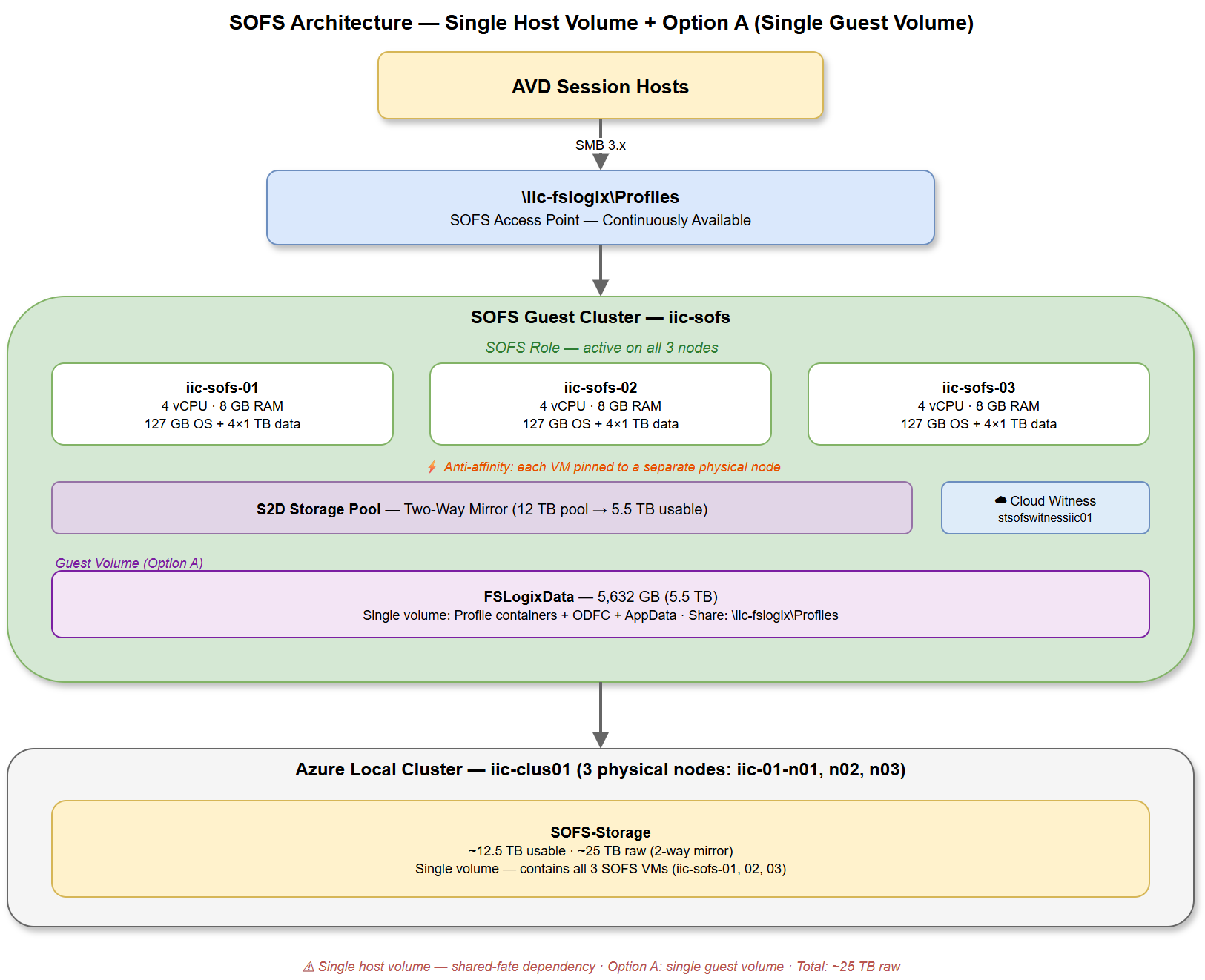 Single host volume + Single layout — Single Share