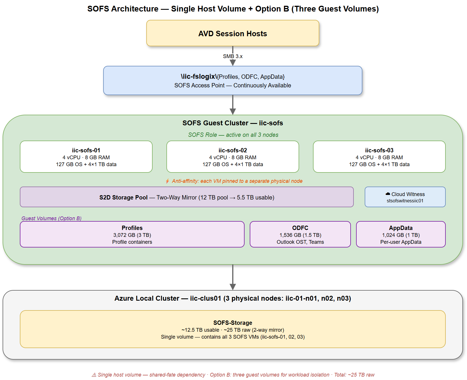 Single host volume + Triple layout — Three Shares