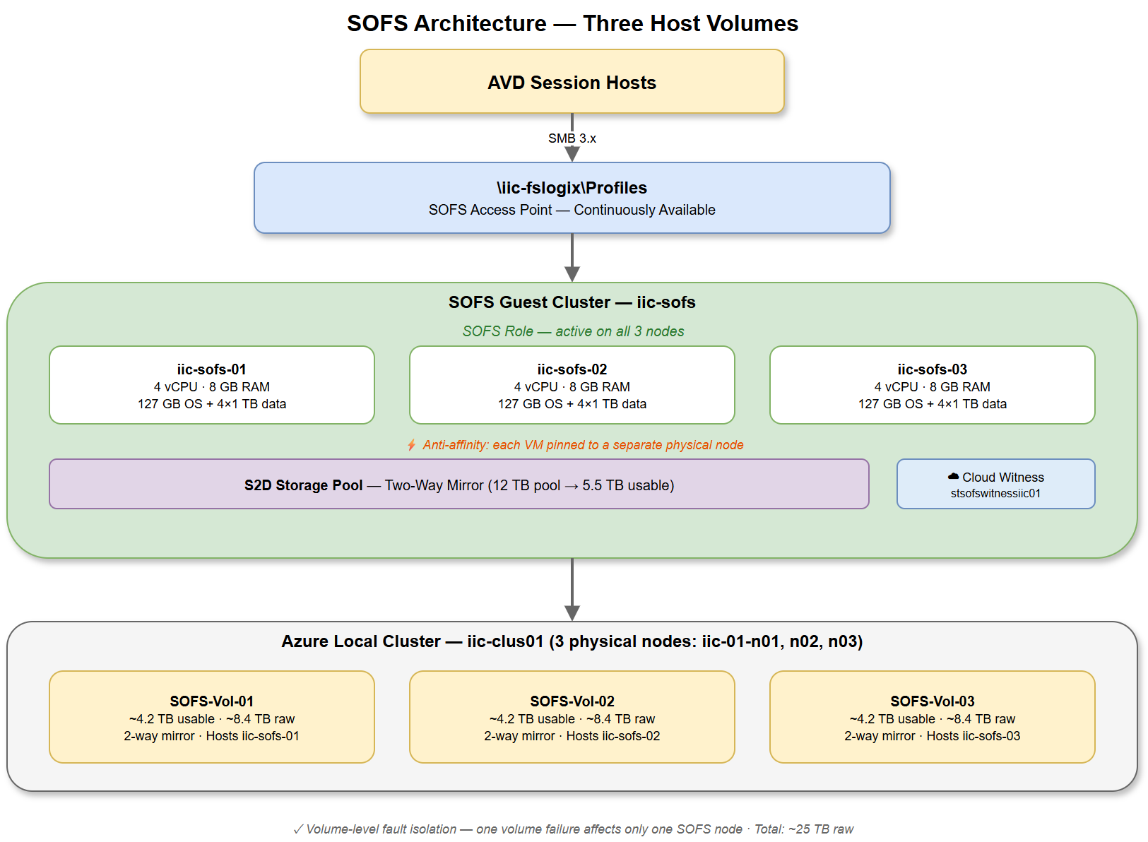 Three host volumes — base layout