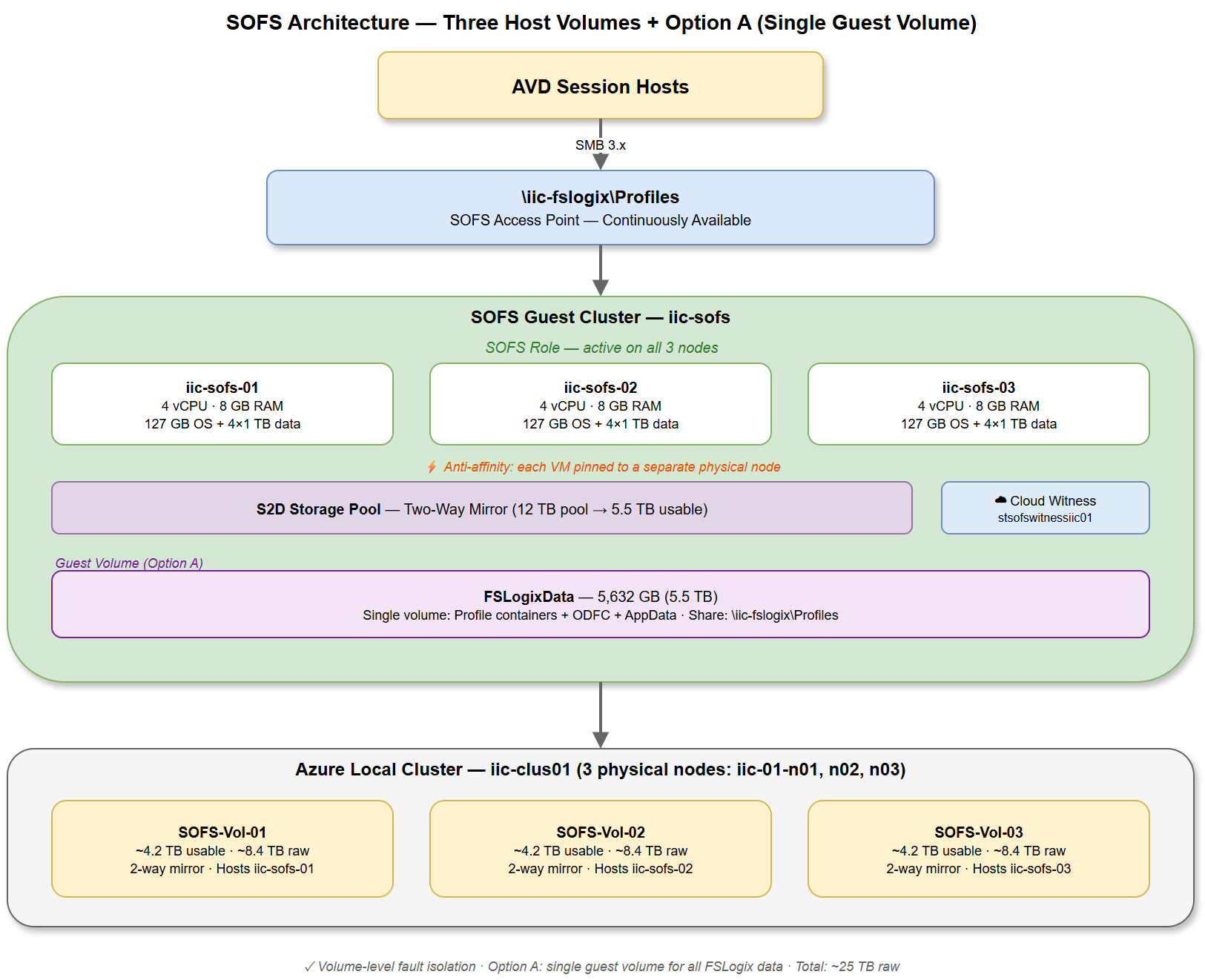 Three host volumes + Single layout — Single Share