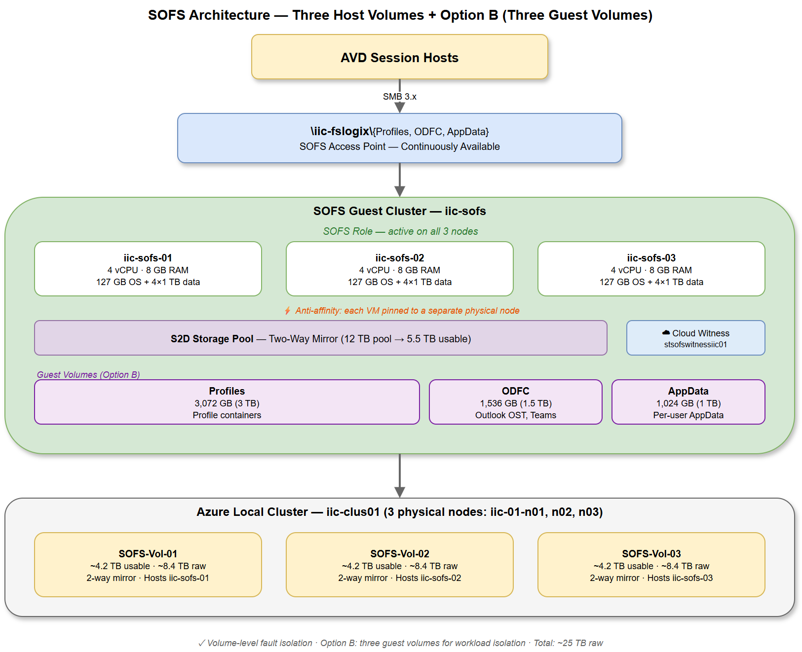 SOFS Architecture — Three Volume Triple layout