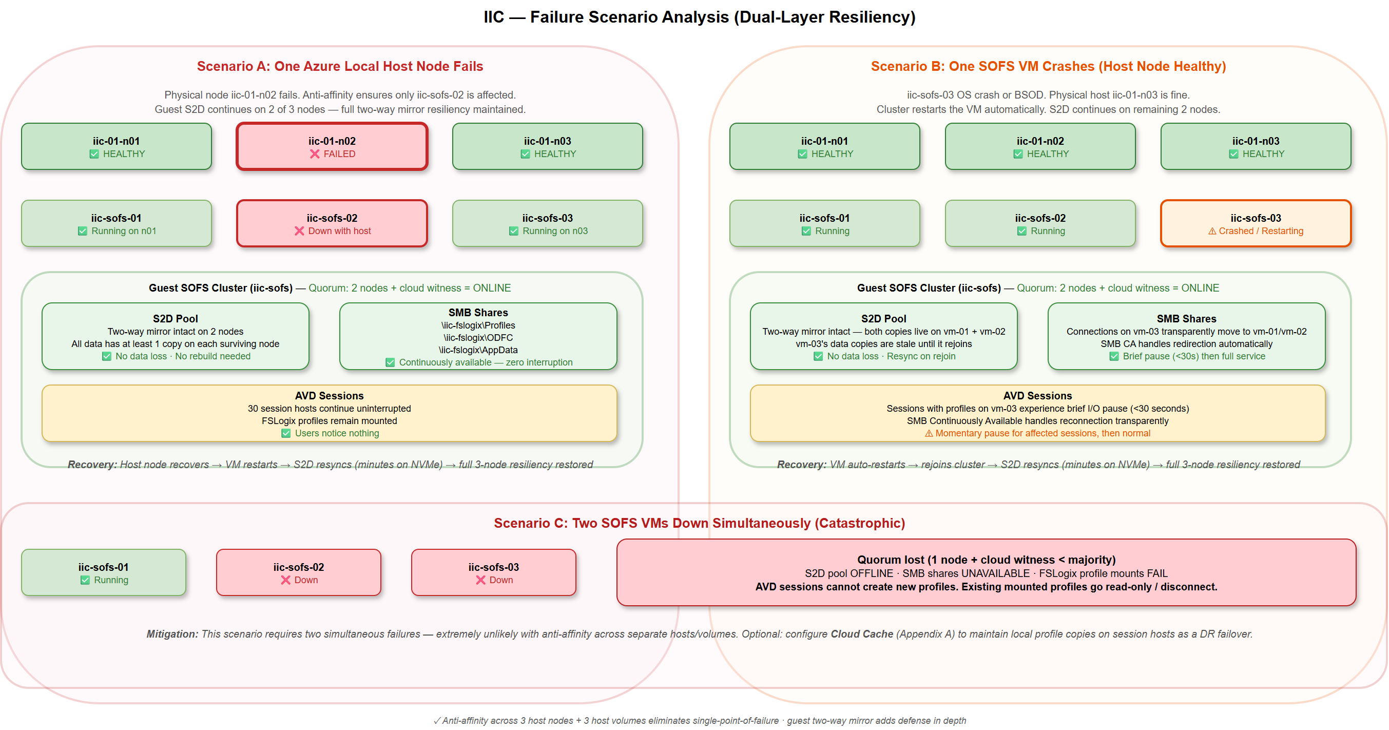 Failure Scenarios — Dual-Layer Resiliency