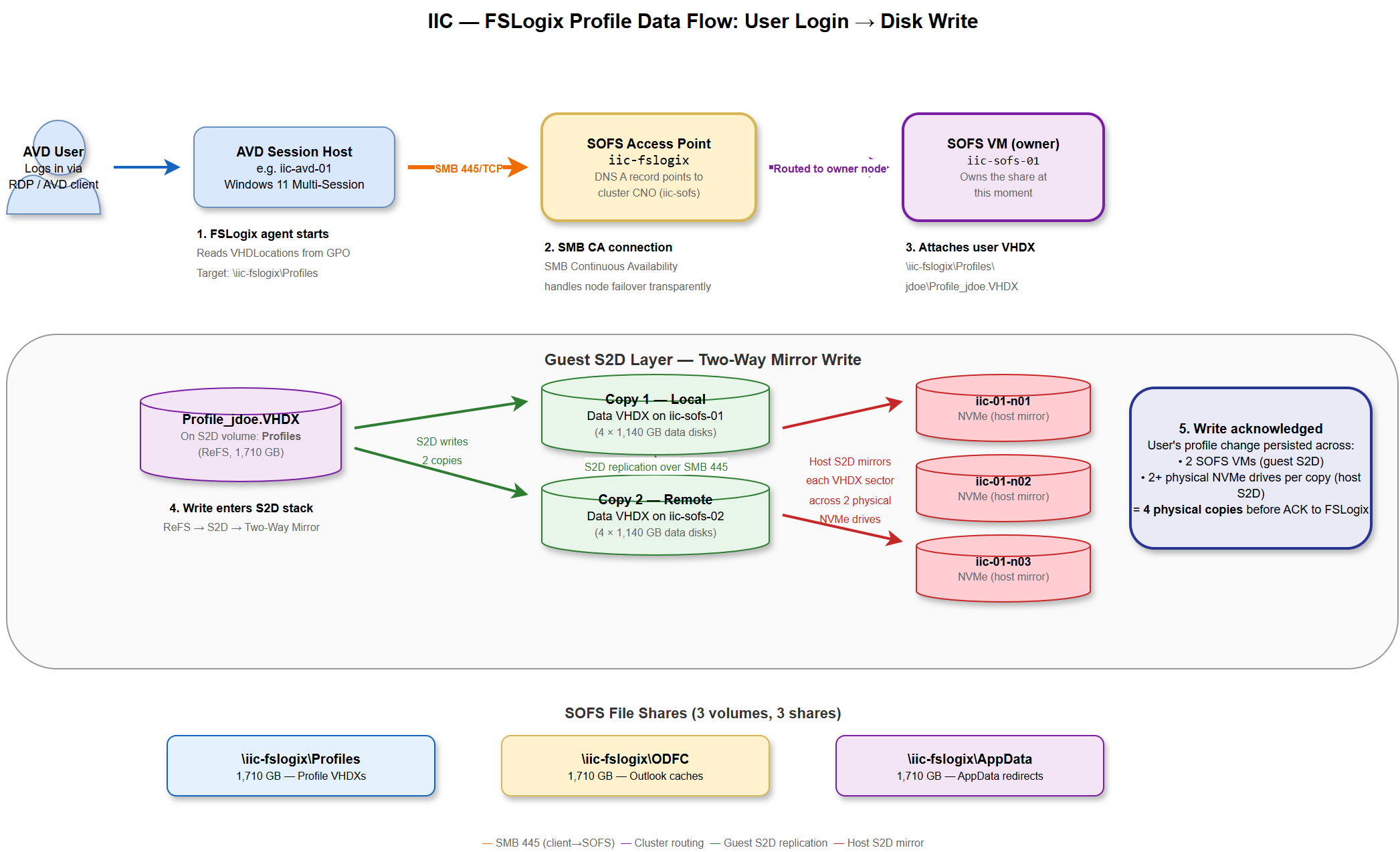 FSLogix Data Flow — User Login to Disk Write