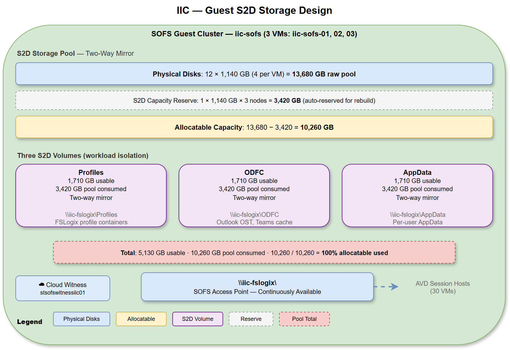 Guest S2D Storage Design