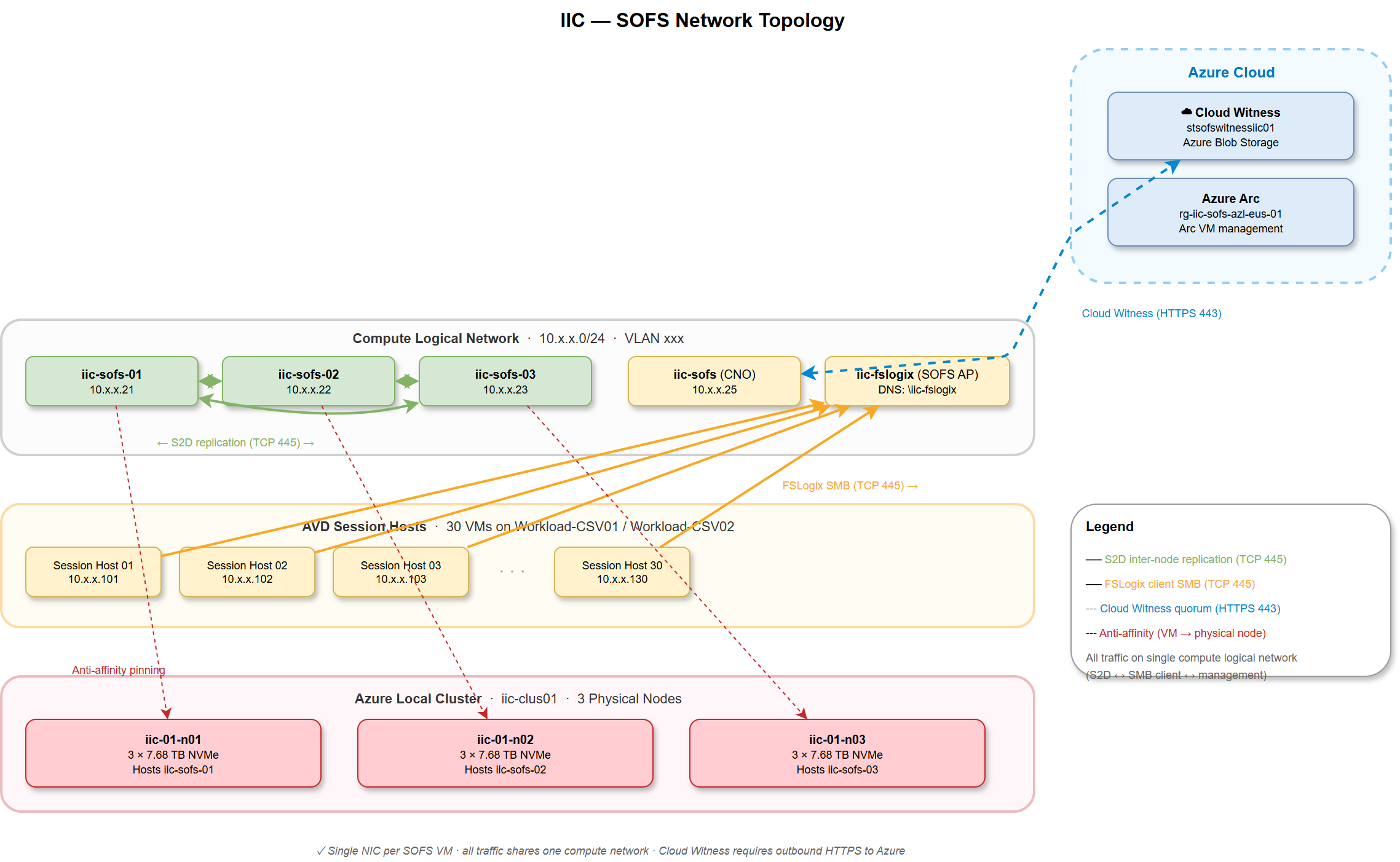 Network Topology