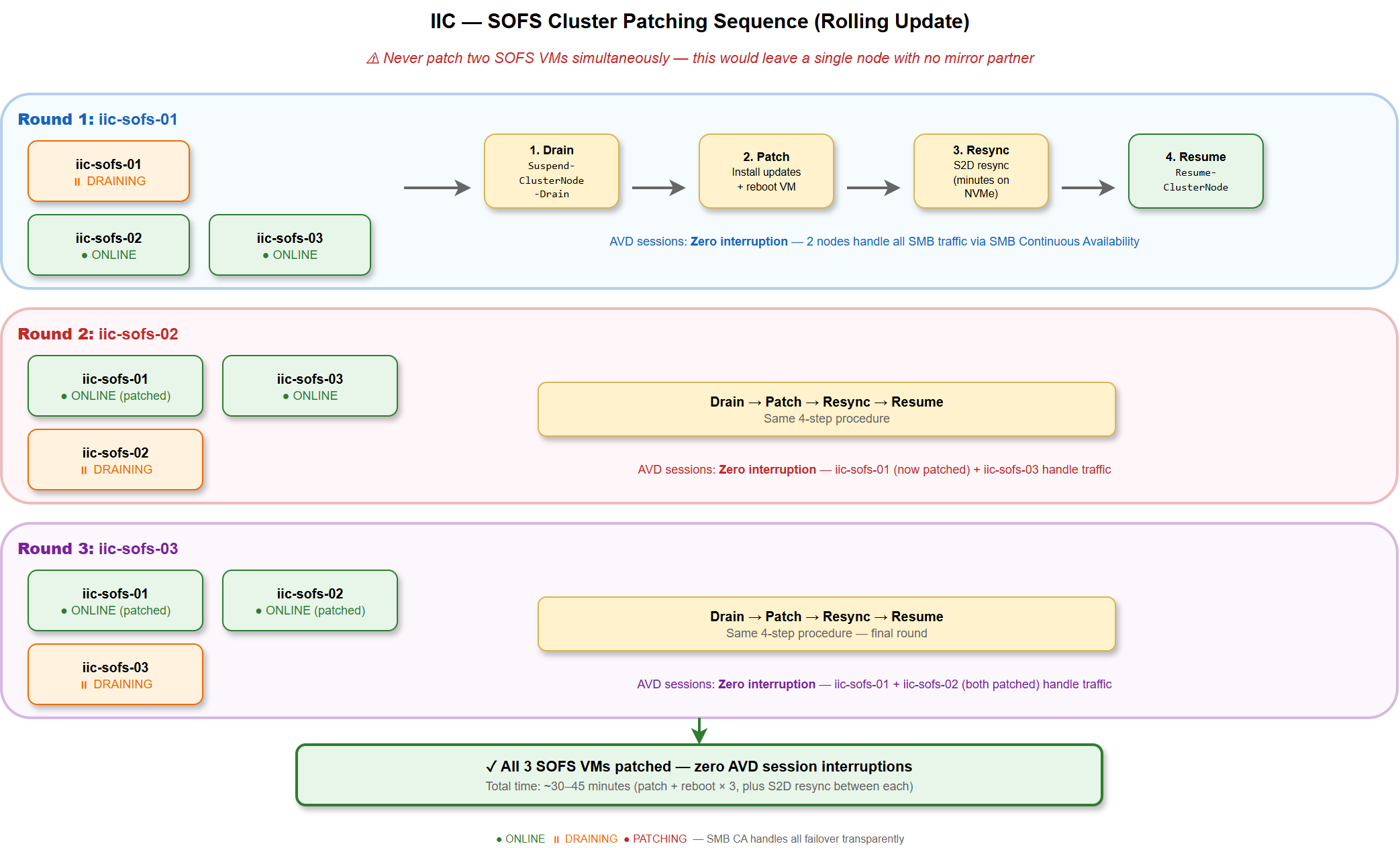 Patching Sequence — Rolling Update