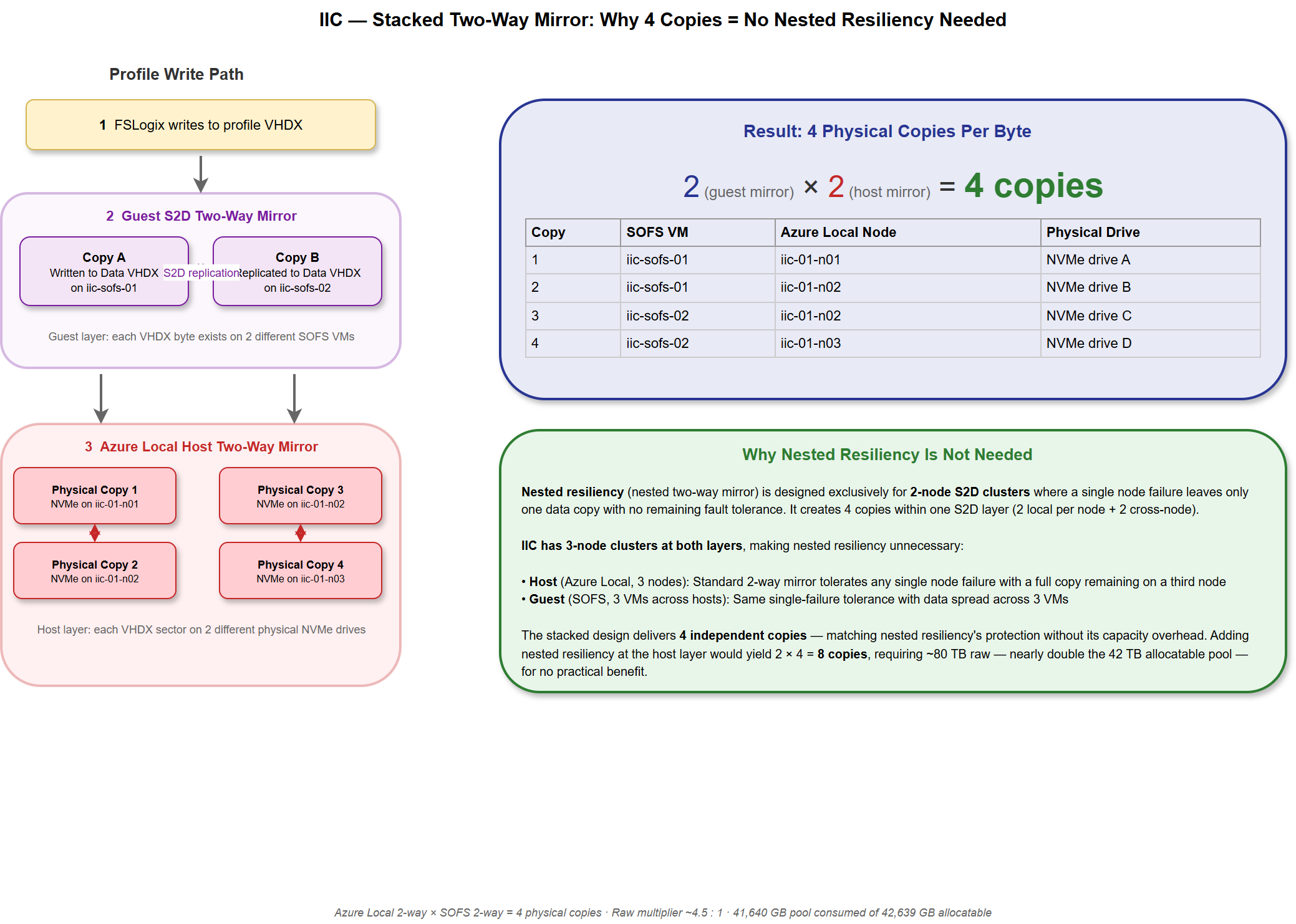 Stacked Mirror — Physical Copies Per Byte